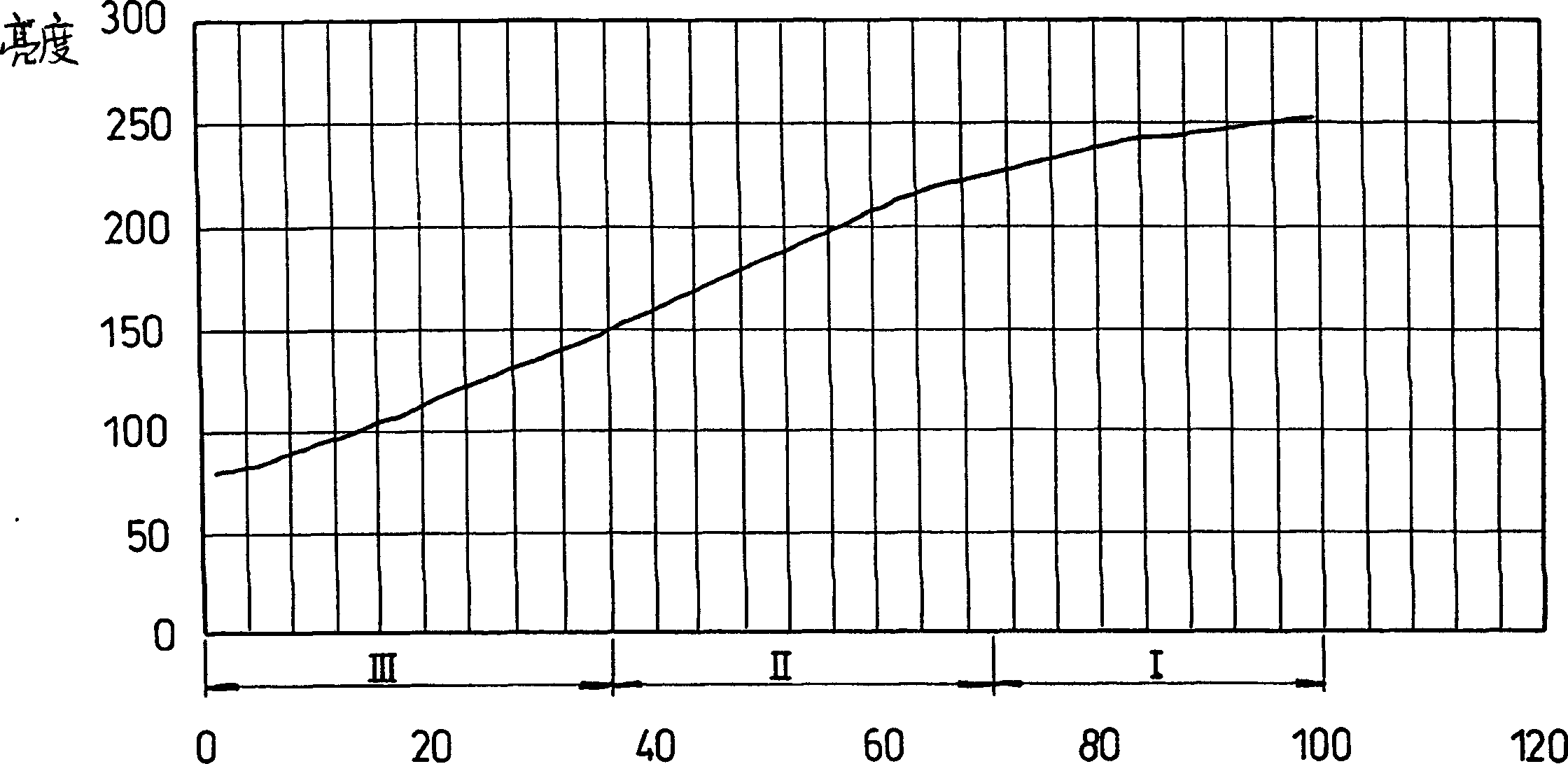 Brightness regulating method and equipment for LCD