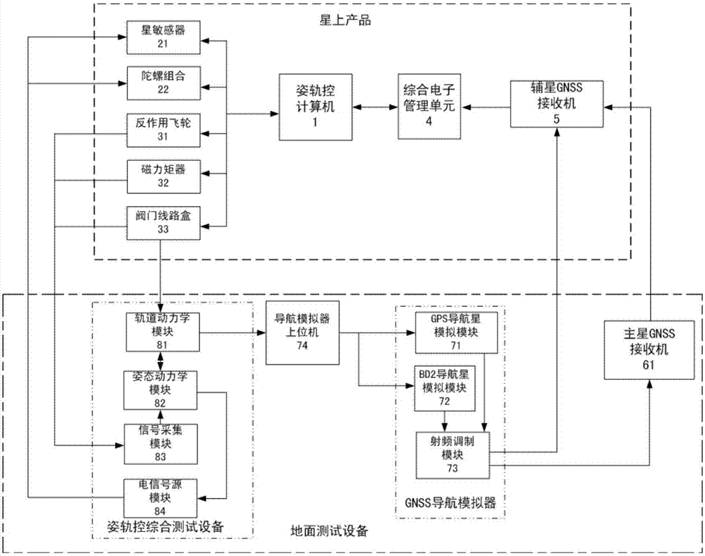 Double star formation control closed loop testing system and method under whole start condition