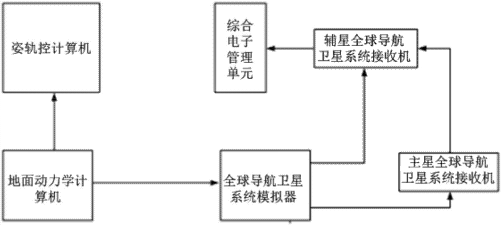 Double star formation control closed loop testing system and method under whole start condition