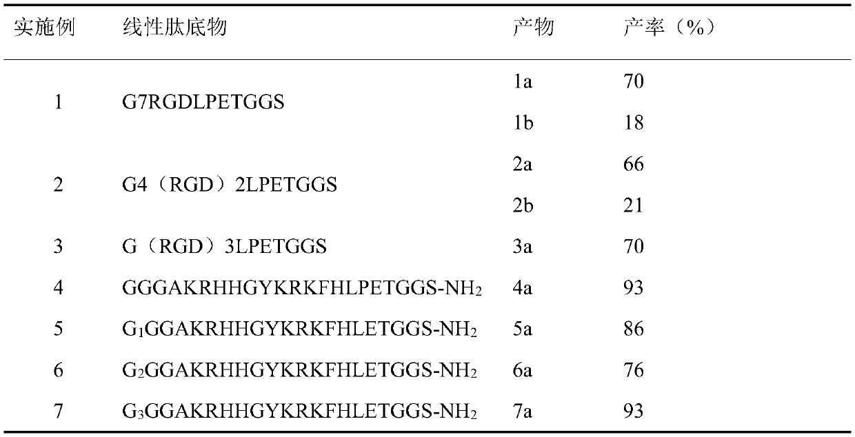 A method for enzymatically synthesizing cyclic peptides