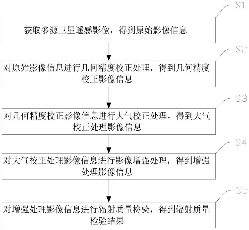 Radiation quality detection method and system for multi-source satellite remote sensing image product