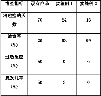 A kind of traditional Chinese medicine anti-acne gel and preparation method thereof