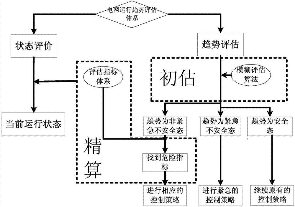 Real-time safety evaluation method of running trends of power grid