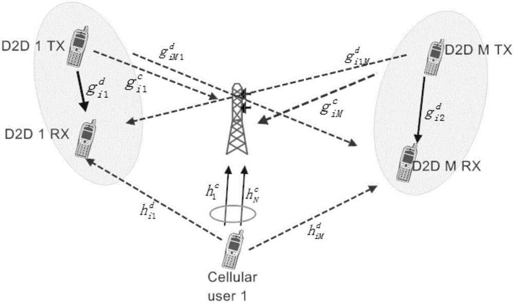 D2D power distribution fast optimization algorithm in presence of multichannel cellular subscribers