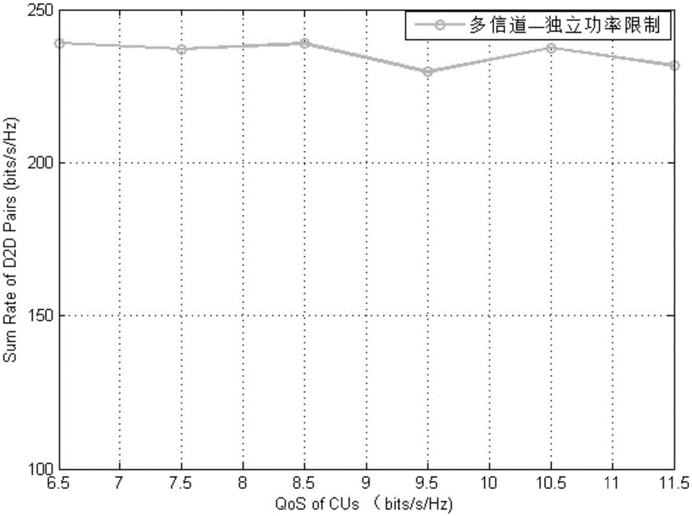 D2D power distribution fast optimization algorithm in presence of multichannel cellular subscribers