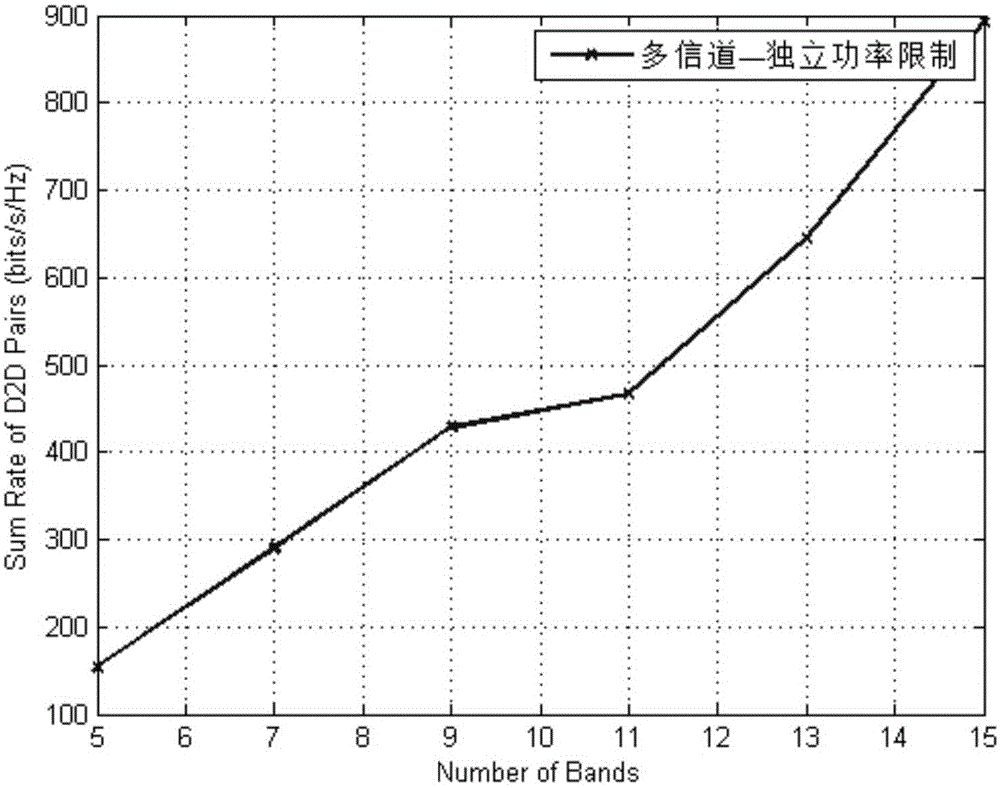 D2D power distribution fast optimization algorithm in presence of multichannel cellular subscribers