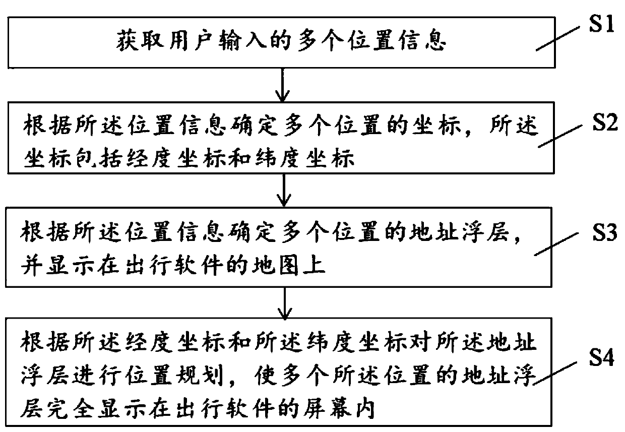 Multi-position layout method and device based on travel software