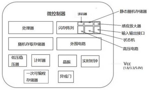 Embedded flash memory power regulation method in microcontroller