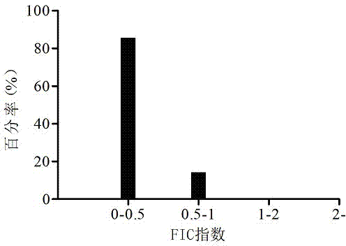 Composition and method for killing drug-resistance aspergillus fumigatus