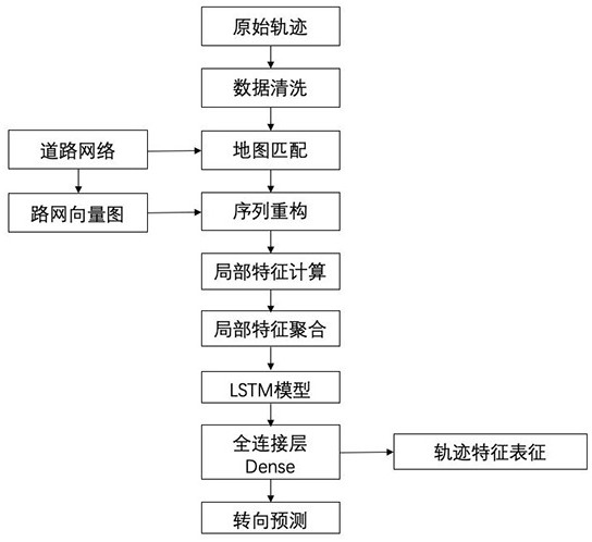 Vehicle trajectory feature extraction method based on directed graph structure and LSTM