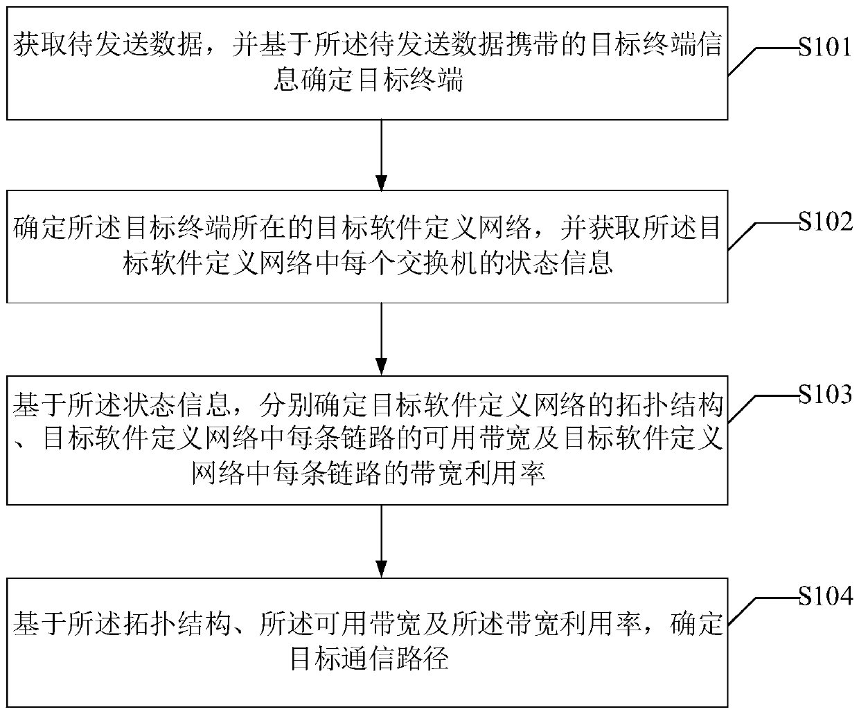 Communication path determination method and device