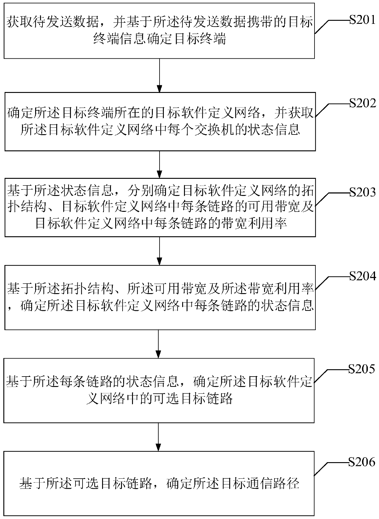 Communication path determination method and device