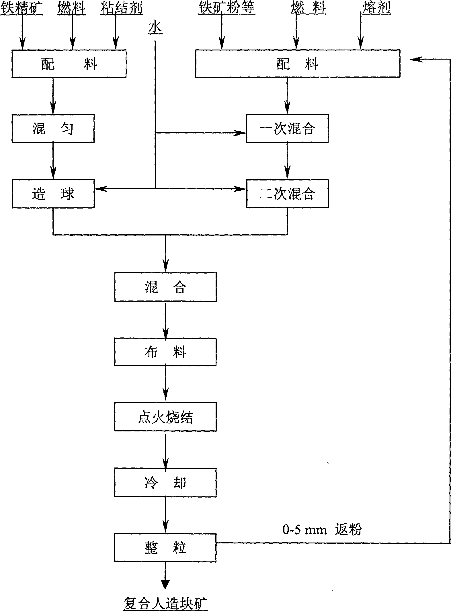 Composite agglomeration technology of iron powdered ore