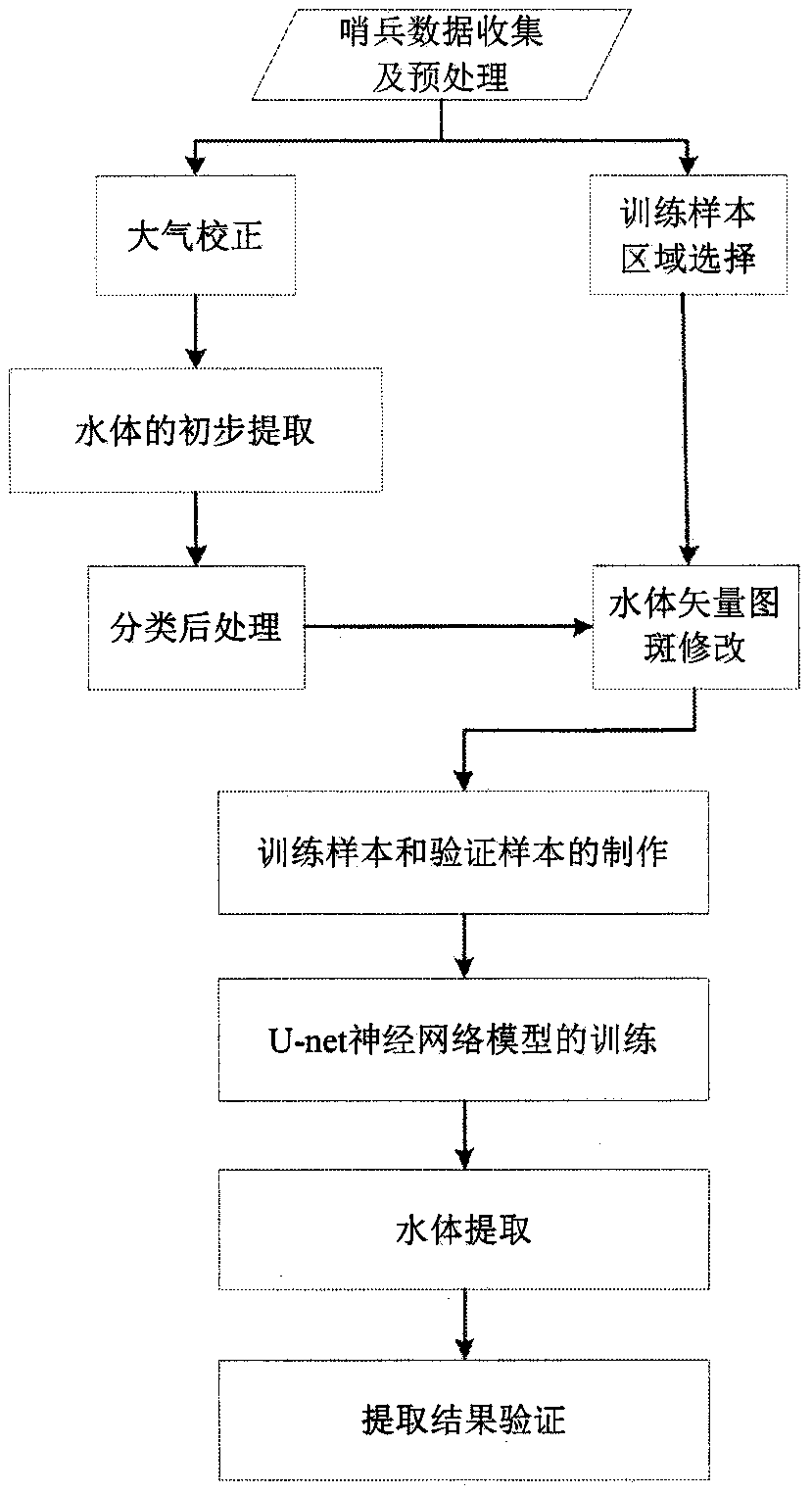 Water body remote sensing identification method based on U-net