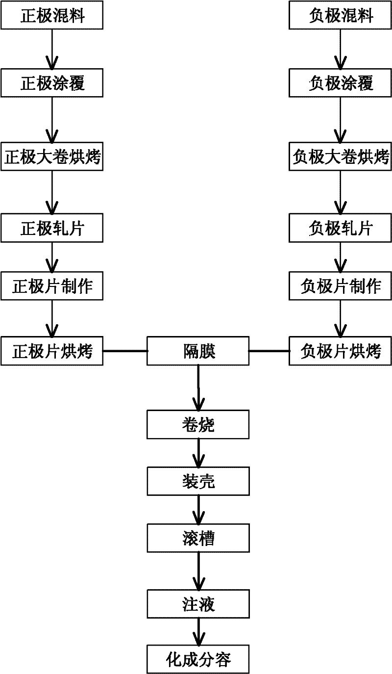 Lithium battery anode slurry for starting power supply of motorcycle and car starting power supply and lithium battery