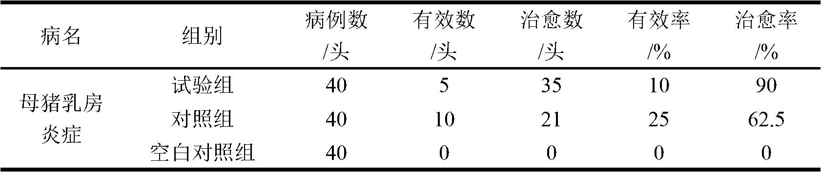 Chinese medicinal composition for preventing and treating pig mastitis and preparation method thereof