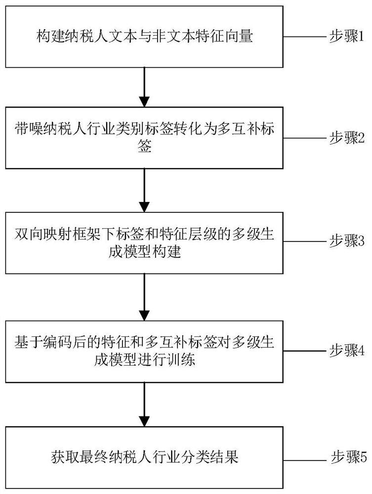 Taxpayer industry classification method based on multistage generative model