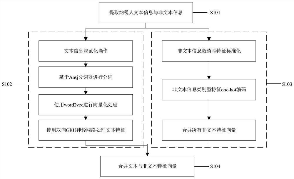 Taxpayer industry classification method based on multistage generative model