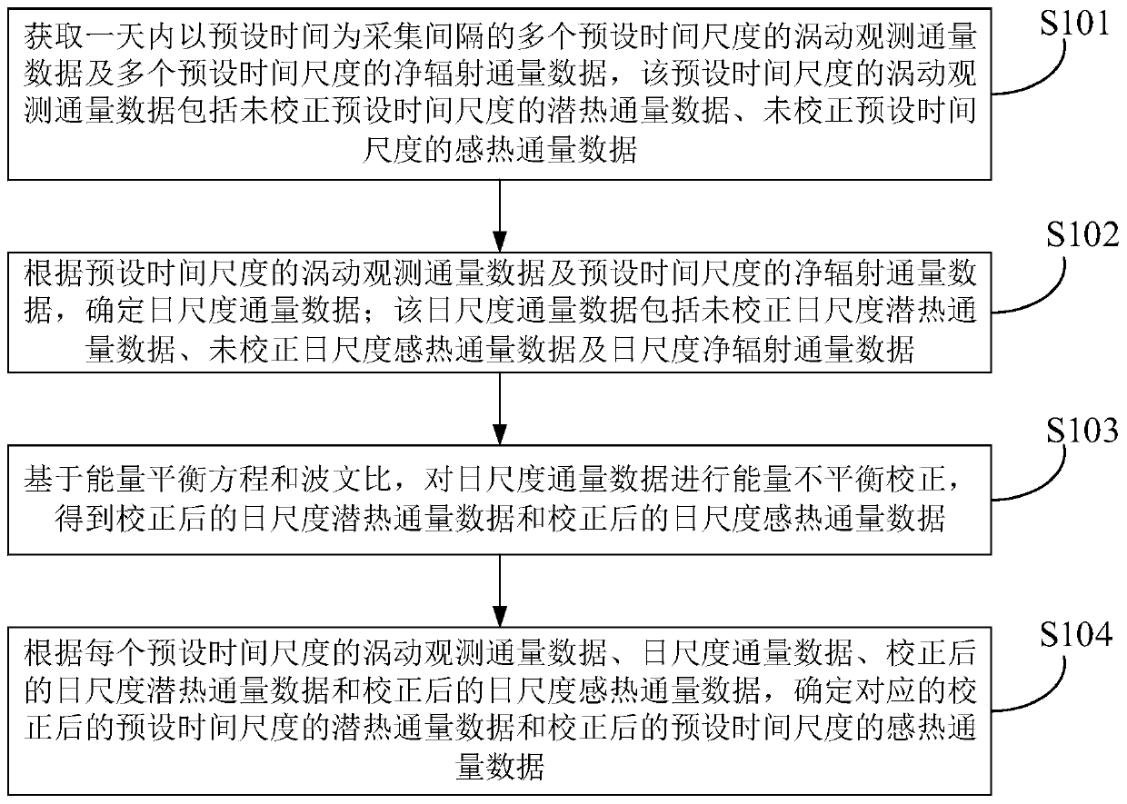 Eddy flux observation energy imbalance correction method, device and electronic equipment