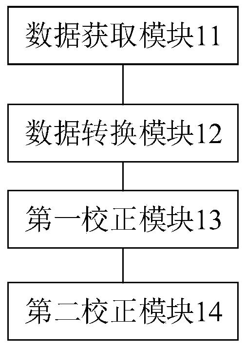 Eddy flux observation energy imbalance correction method, device and electronic equipment