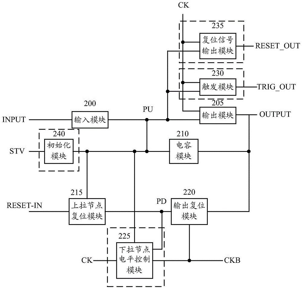 Shift register unit, gate line driving device and driving method