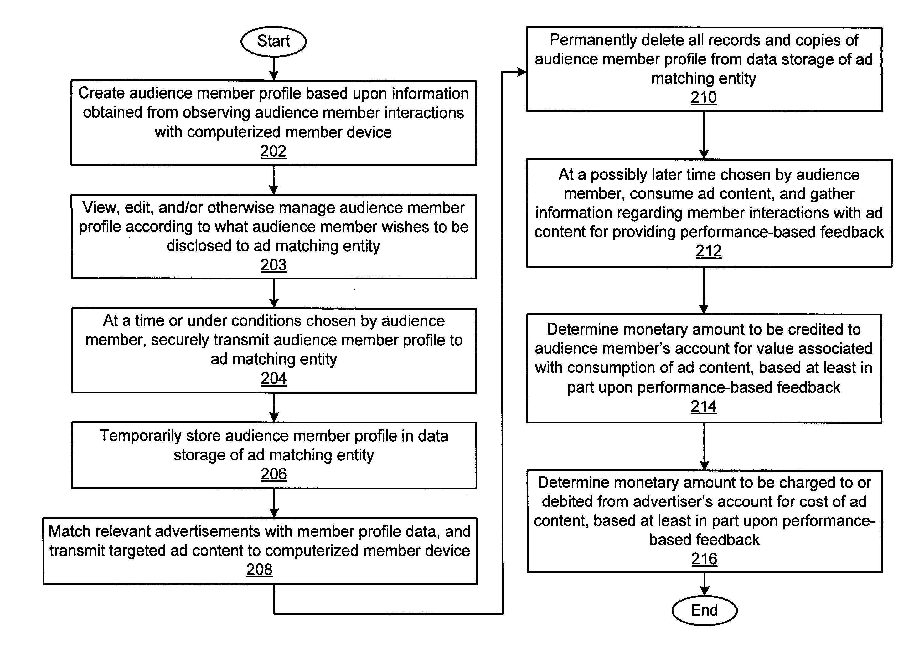 Profile based advertising method for out-of-line advertising delivery