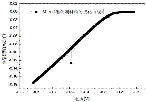 La-Mn compound oxygen reduction catalyst material and preparation method thereof