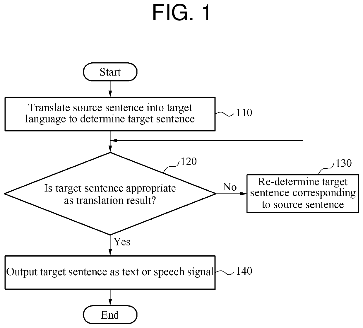 Machine translation method and apparatus