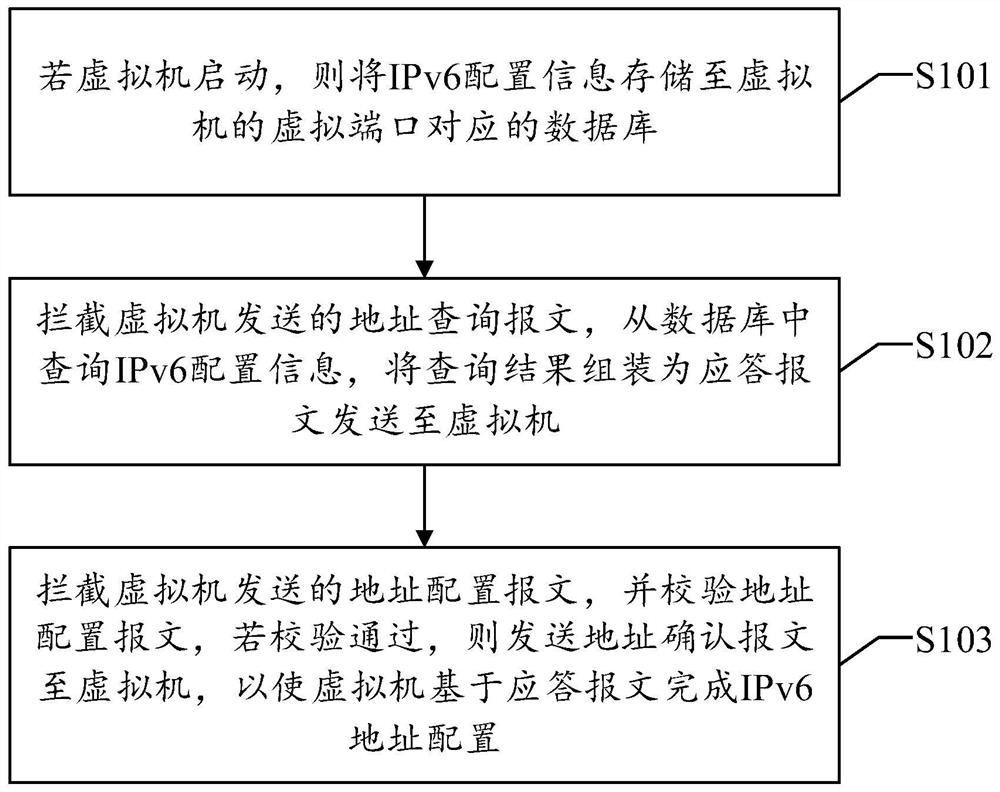 IPv6 address configuration method, device and equipment and readable storage medium