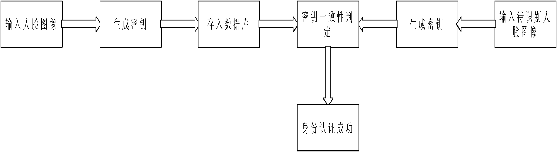 Facial feature cryptographic key generation-based internet identity authentication method