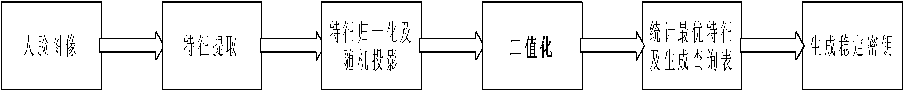 Facial feature cryptographic key generation-based internet identity authentication method