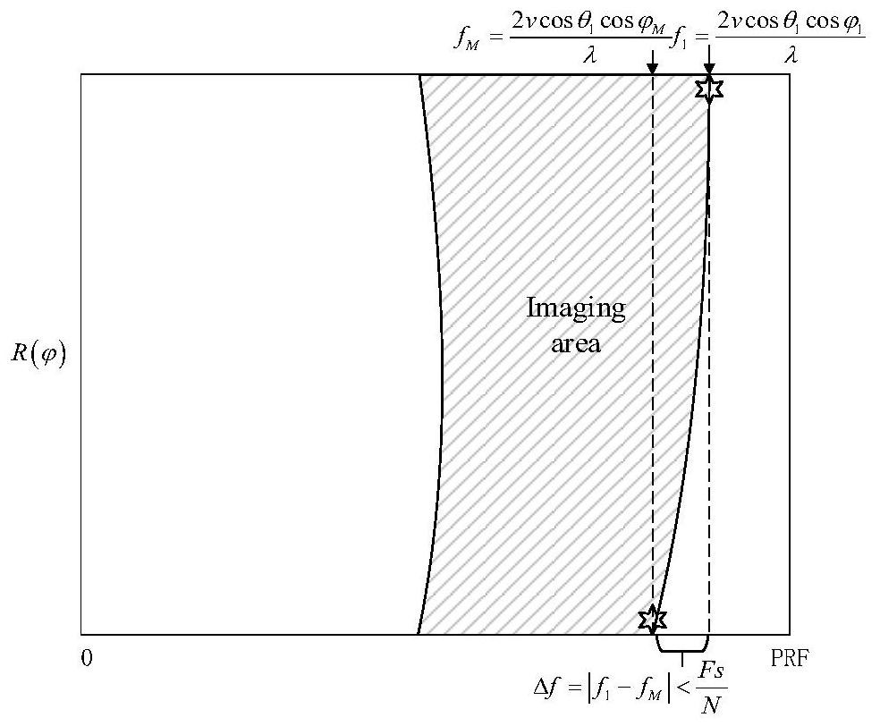 A super-resolution imaging method for oblique forward-looking airborne radar