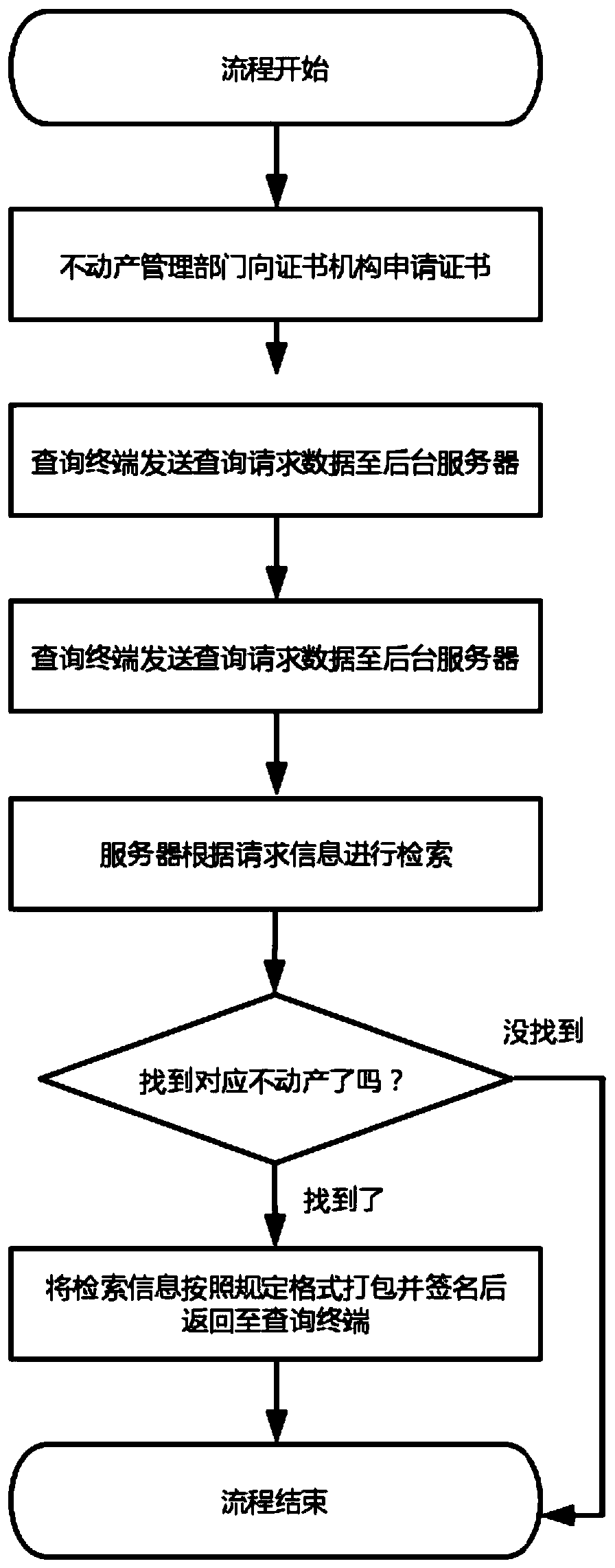 Real estate information verification method based on asymmetric algorithm