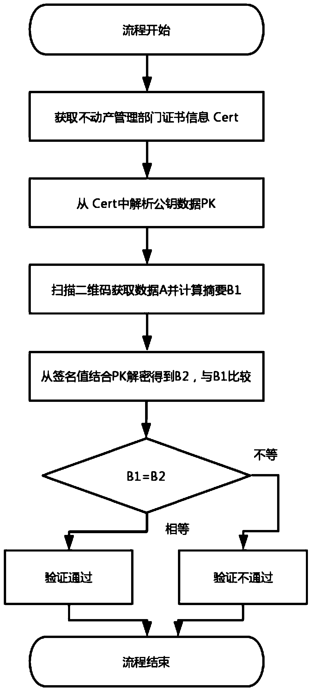 Real estate information verification method based on asymmetric algorithm