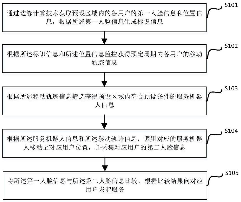 Intelligent coordination service method and system