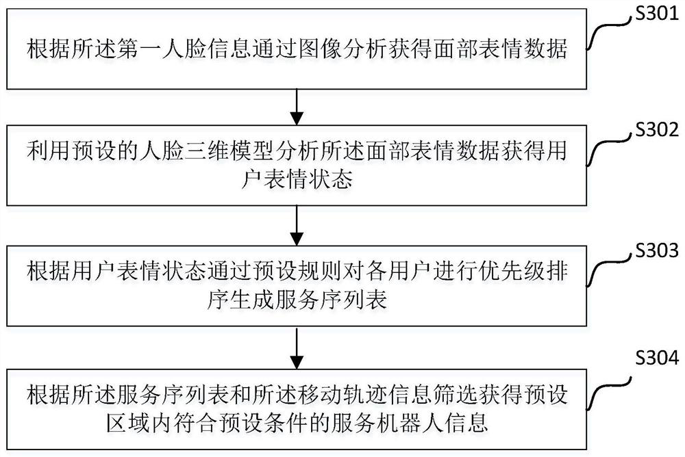 Intelligent coordination service method and system