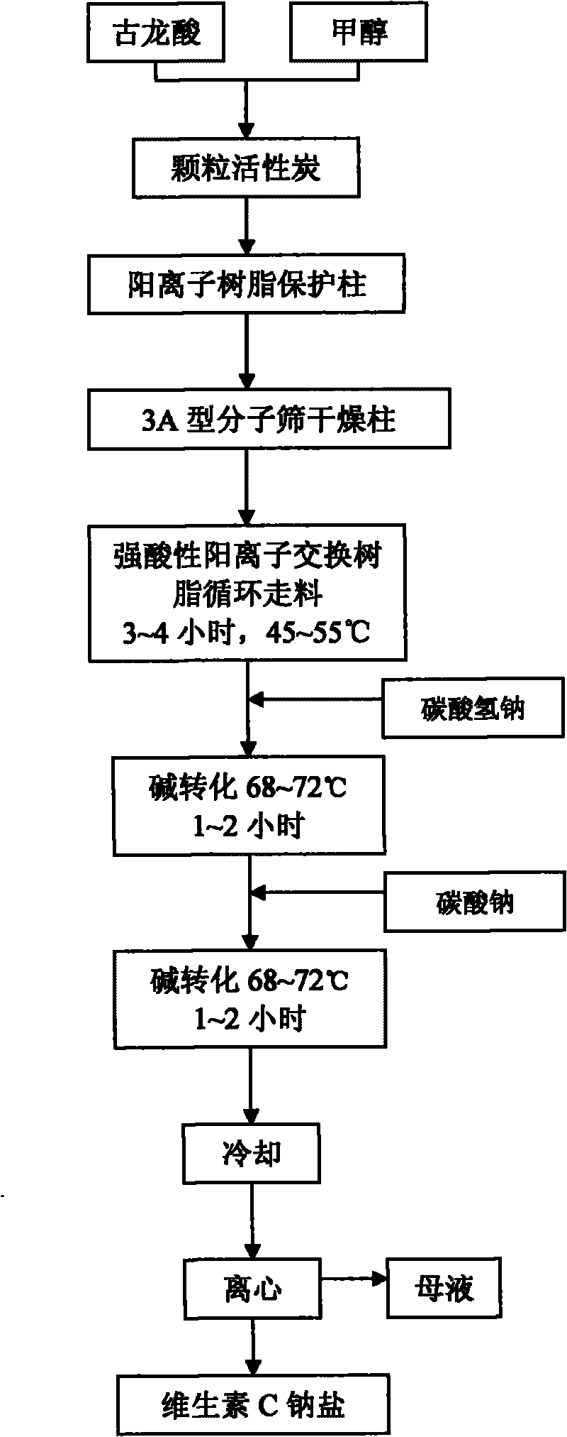 Method for synthesizing vitamin C sodium salt