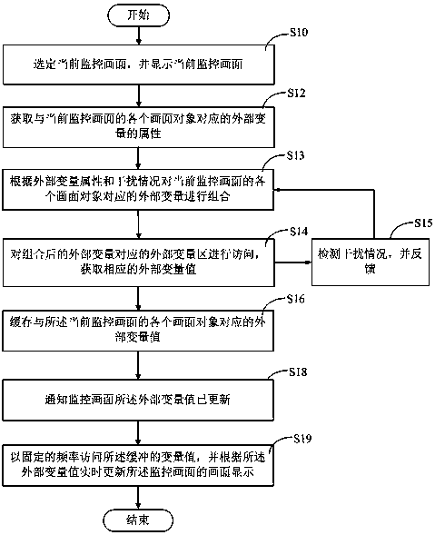 A novel industrial man-machine interface variable access method and system