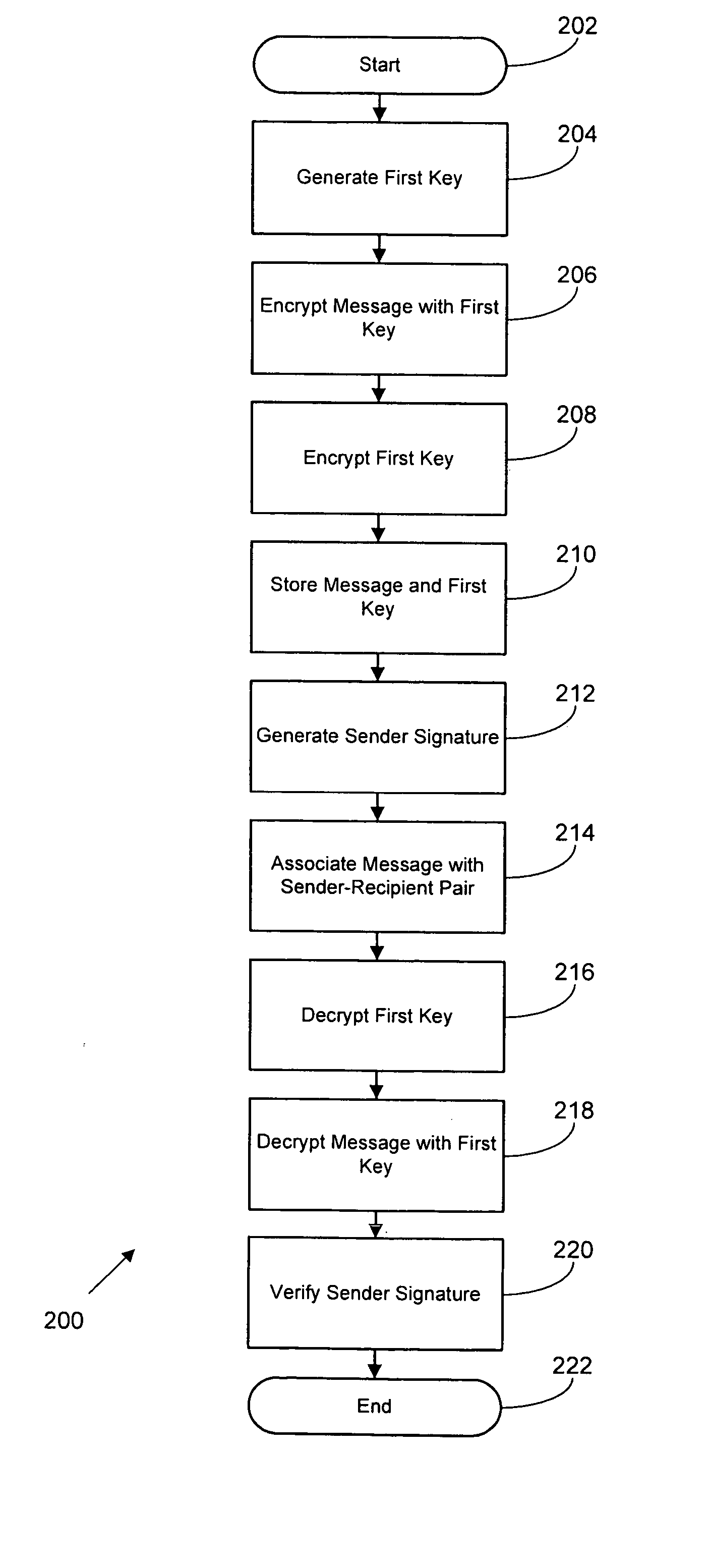 Method and apparatus for secure messaging