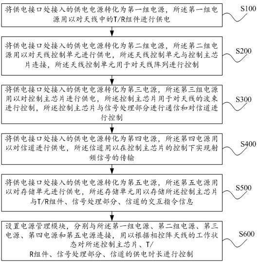 Power supply and beam control method based on four-quadrant phased-array antenna