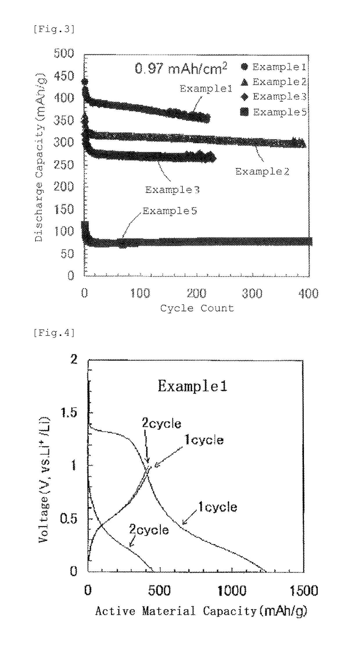 Lithium secondary battery negative electrode active material and method for manufacturing same