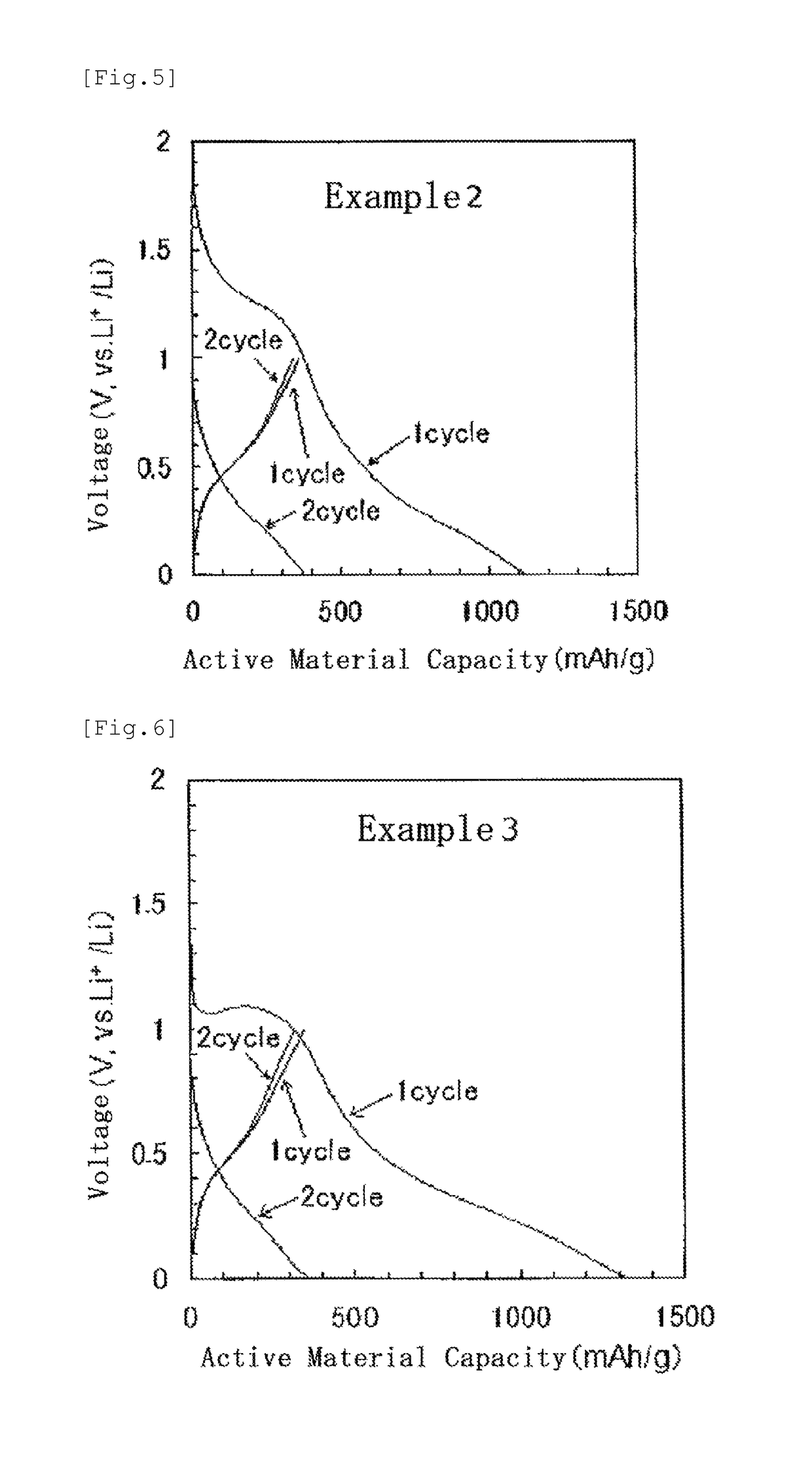 Lithium secondary battery negative electrode active material and method for manufacturing same