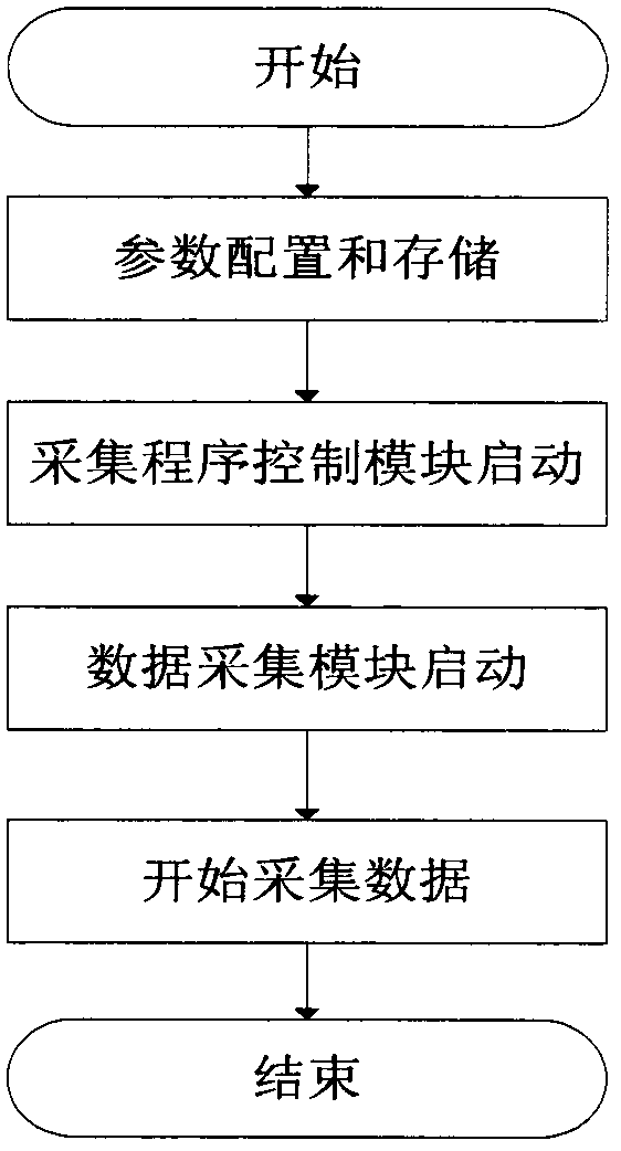 Configurable data acquisition software system and designing method