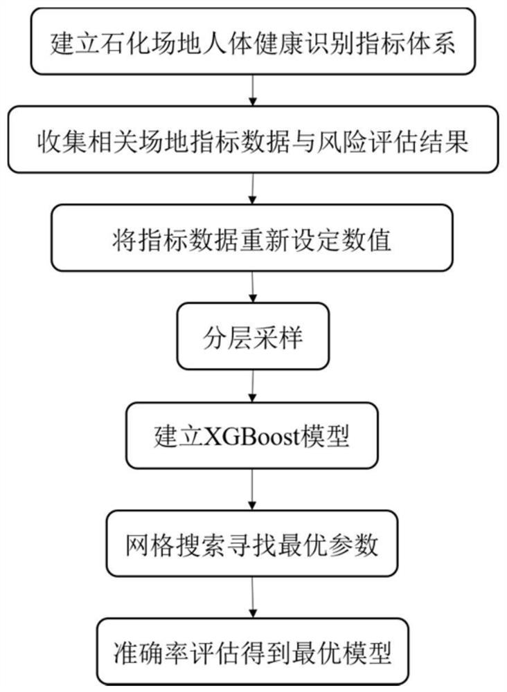 Petrochemical site human health risk identification method based on index system and XGBoost