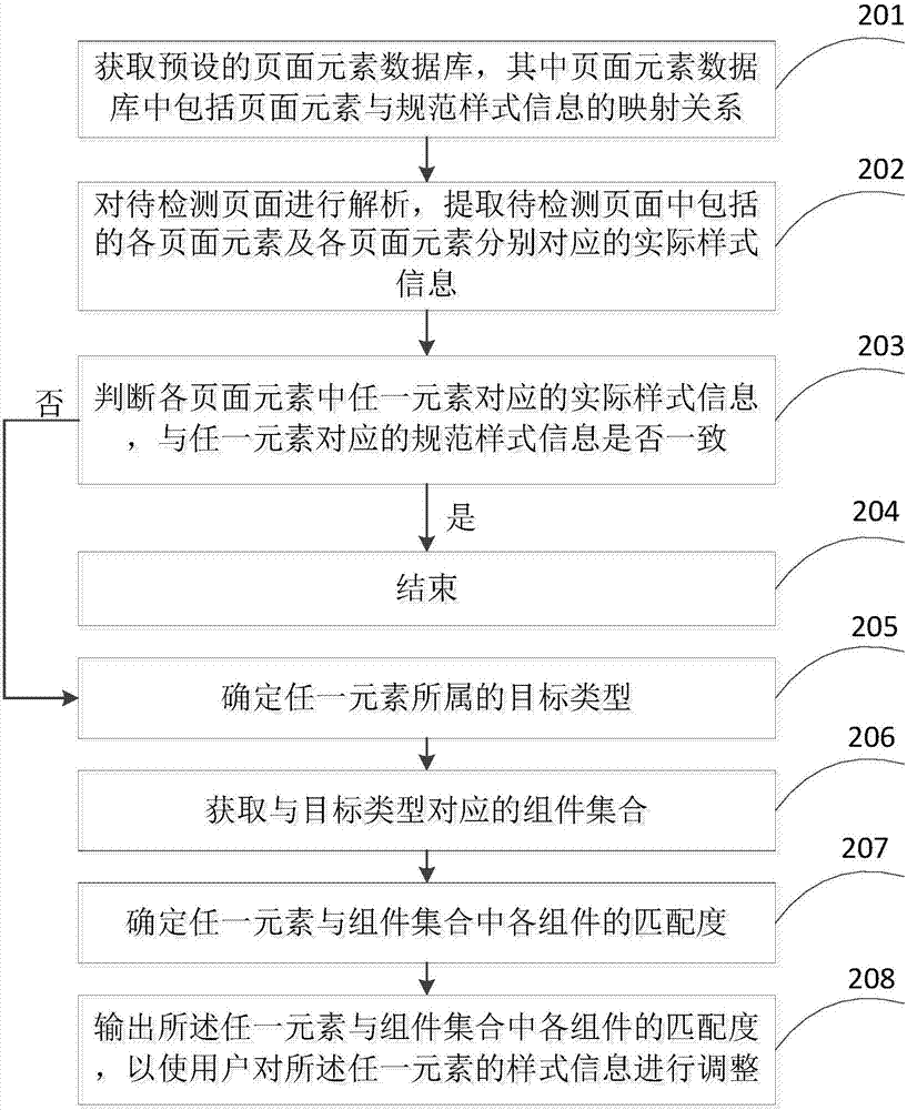 Page standard detection method and device and computer equipment