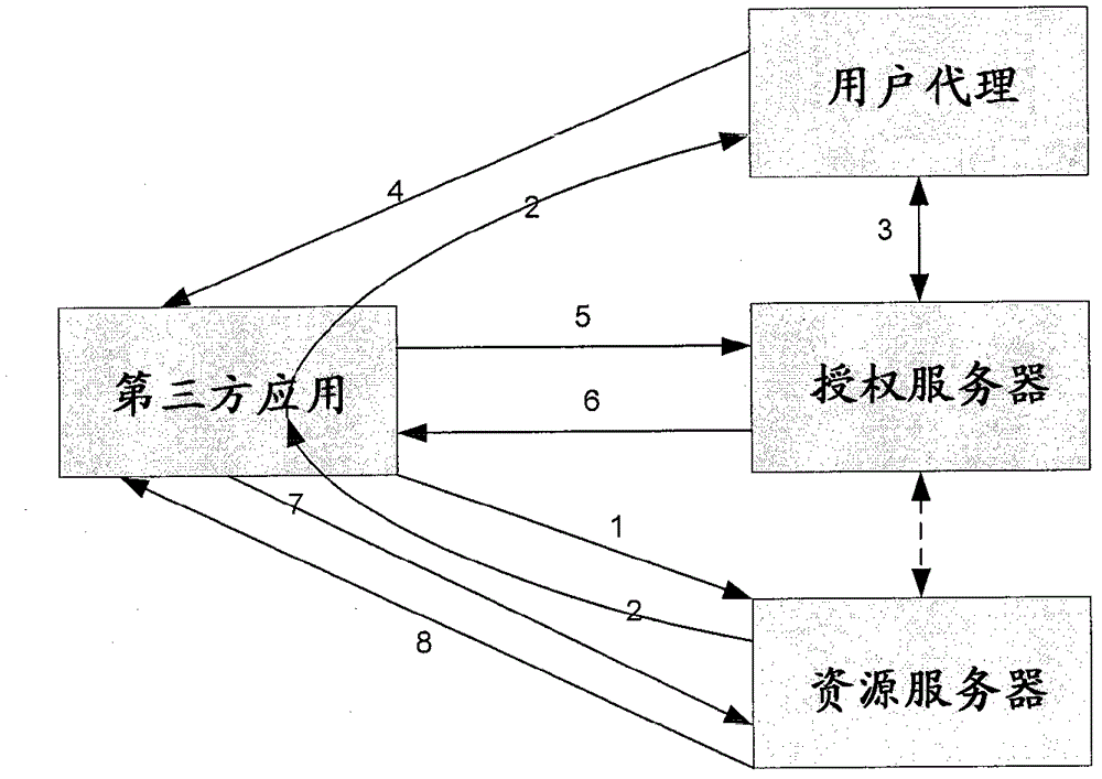 Third party application centralized safety management method and system and corresponding communication system