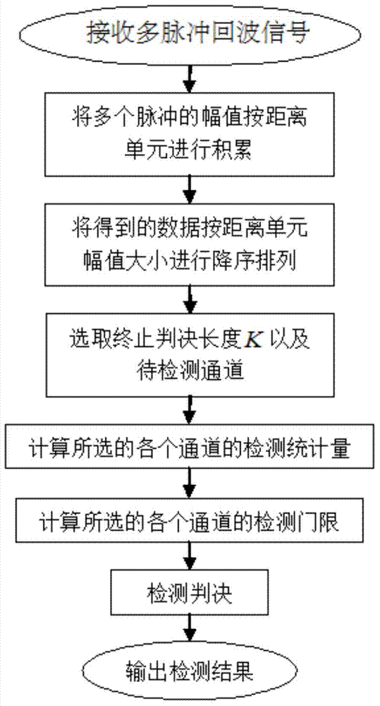 Range-spread target detection method based on multichannel sequence statistics