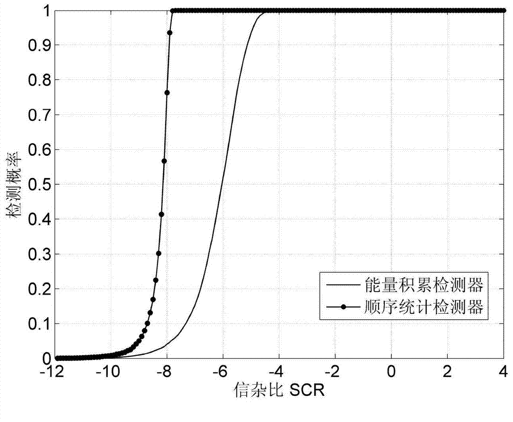 Range-spread target detection method based on multichannel sequence statistics