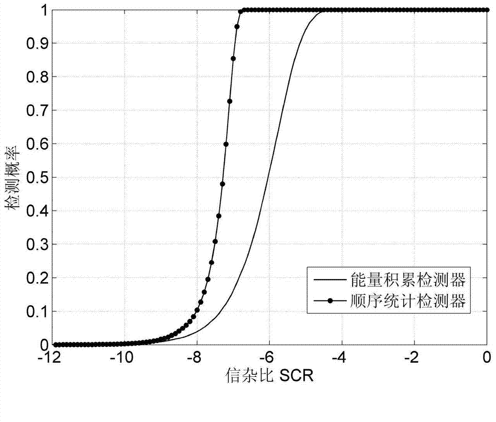 Range-spread target detection method based on multichannel sequence statistics