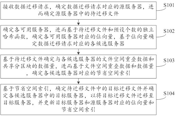 An efficient data migration method and device for a deduplication storage system